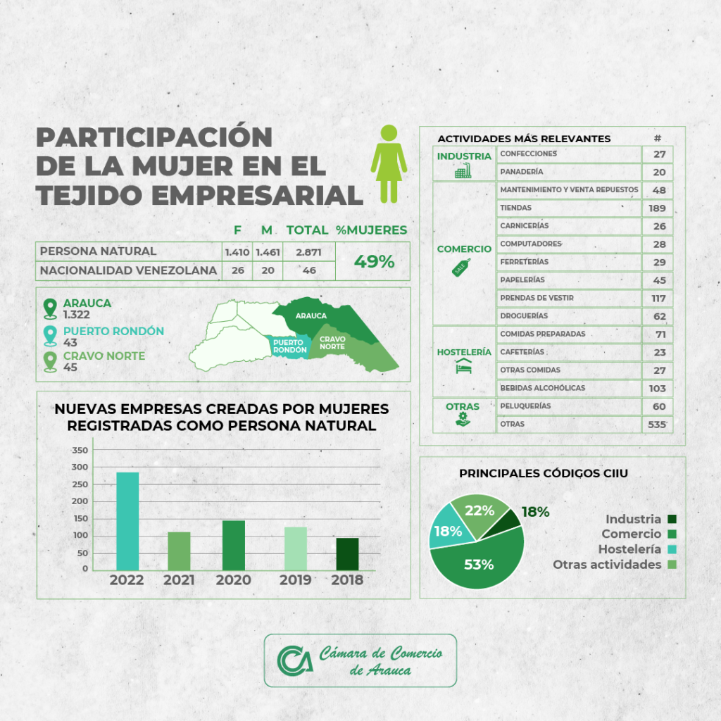 Información para mujeres - Cámara de Comercio de Arauca