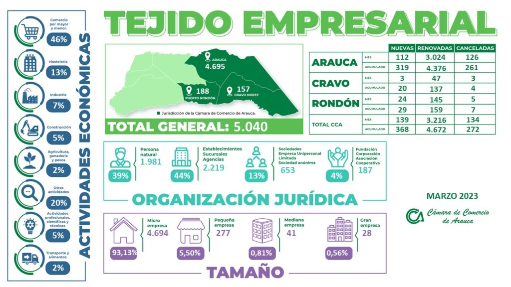 Investigaciones - Indicadores Económicos - Cámara de Comercio de Arauca