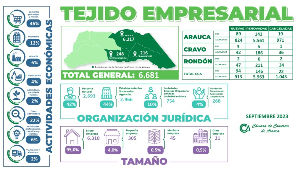 Investigaciones - Indicadores Económicos - Cámara de Comercio de Arauca