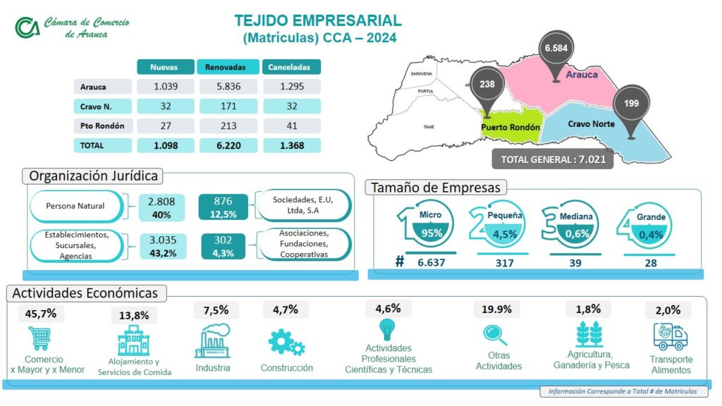 Investigaciones - Indicadores Económicos - Cámara de Comercio de Arauca