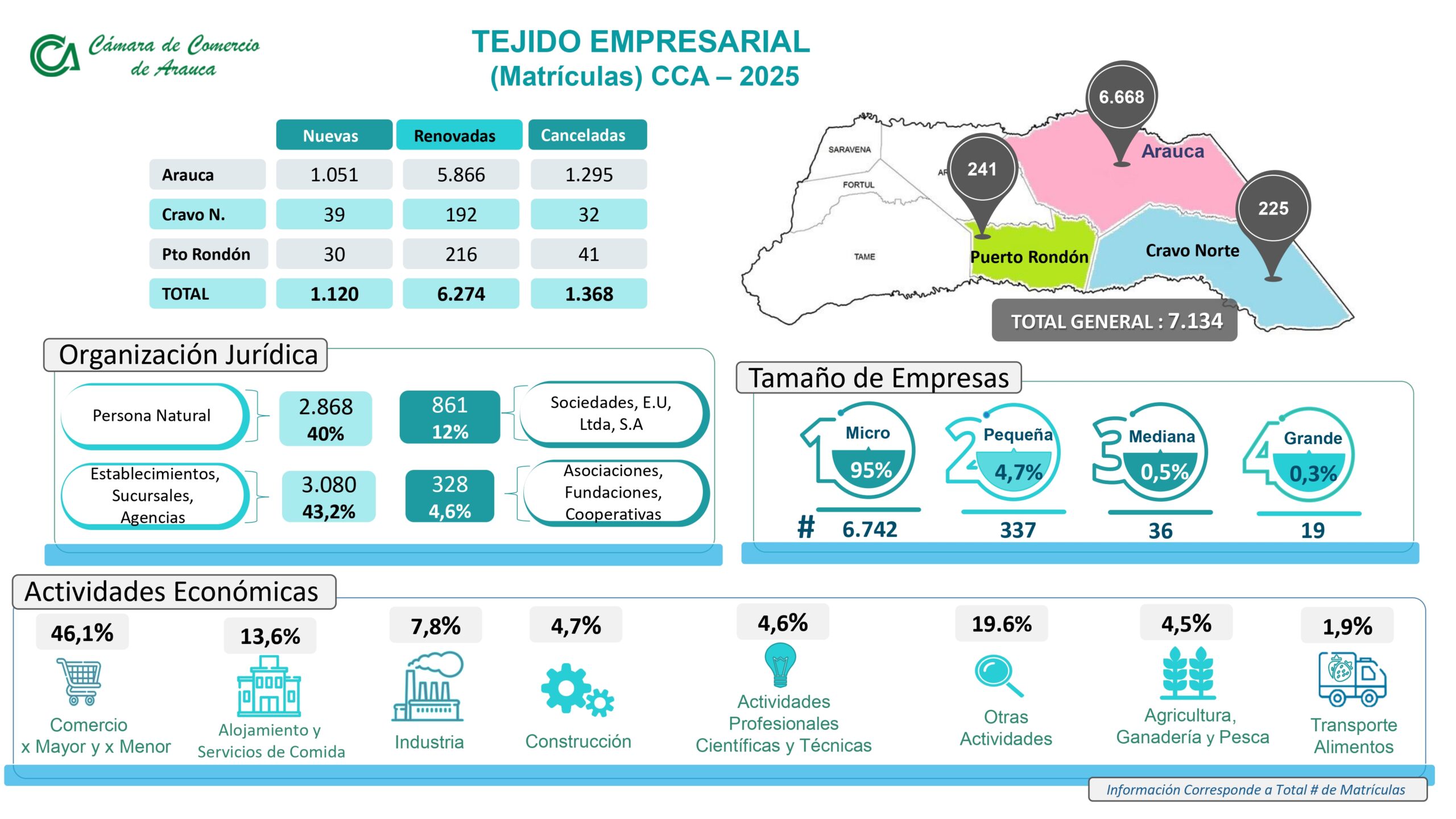 Investigaciones - Indicadores Económicos - Cámara de Comercio de Arauca